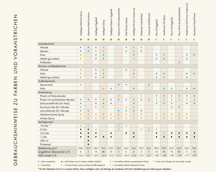 Alle Lacke und Farben von Little Greene in der Qualitätsübersicht